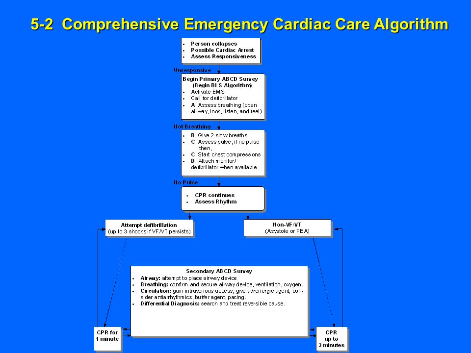 Comprehensive Cardiac Care